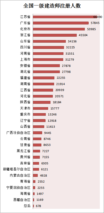 各省份建造師人數(shù)對照表曝光，全國還缺建造師么？
