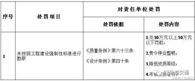 工程質(zhì)量建設(shè)單位負首責，且終身責任制附：五方責任主體處罰細則