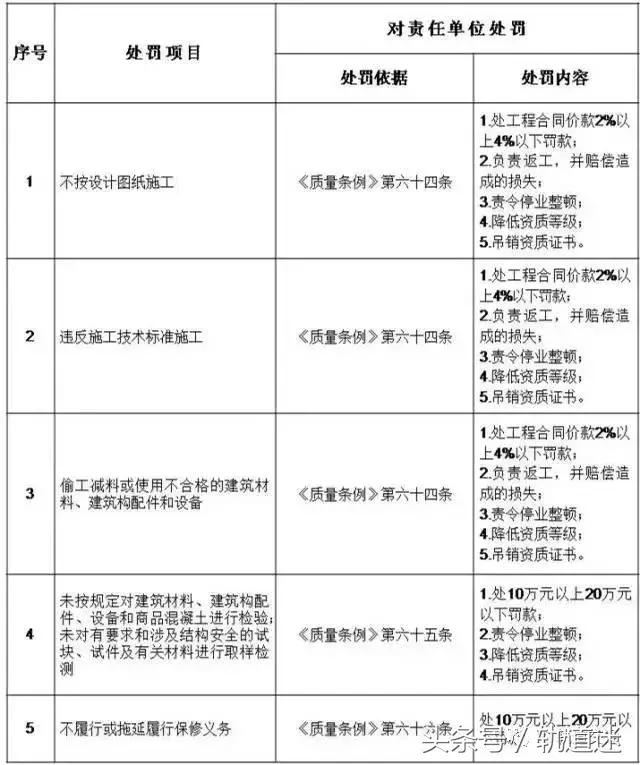 工程質(zhì)量建設(shè)單位負首責，且終身責任制附：五方責任主體處罰細則