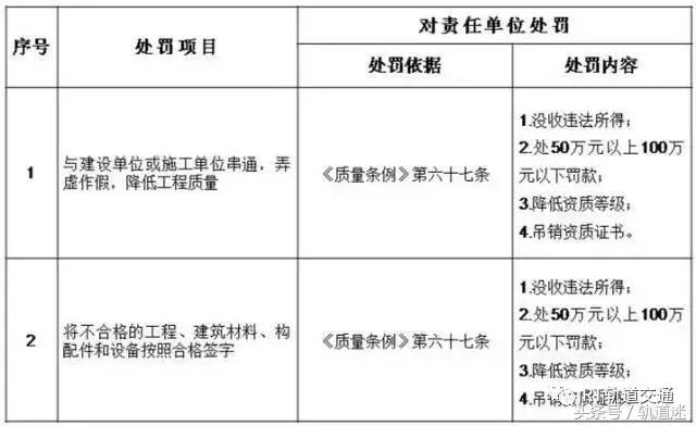 工程質(zhì)量建設(shè)單位負首責，且終身責任制附：五方責任主體處罰細則